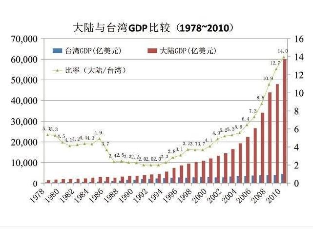 台湾GDP（台湾经济状况指标）