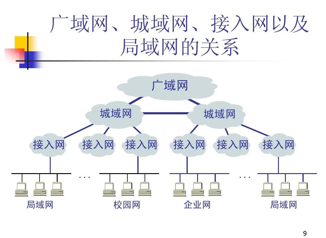 网络类型（从不同角度对网络分类）